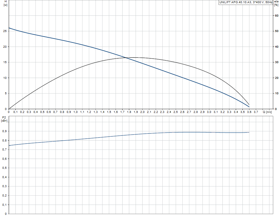 Кривая характеристик Grundfos UNILIFT APG.40.10.A3 3x400V No plug